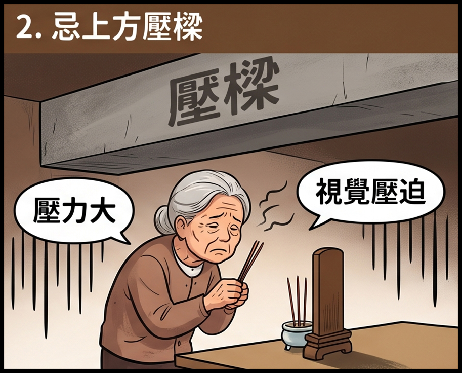 祖先牌位上方壓樑示意，容易產生壓迫感與空間不穩定
