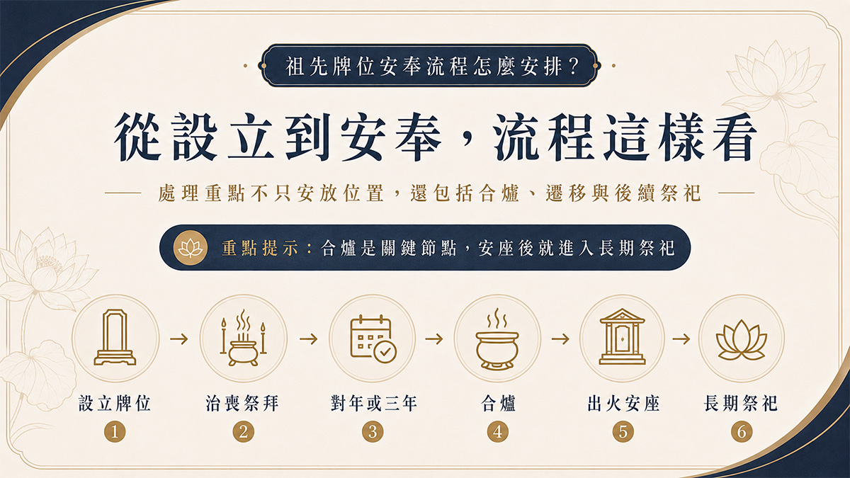 祖先牌位安奉流程圖，從設立牌位、治喪祭拜、對年合爐到長期祭祀的安排說明