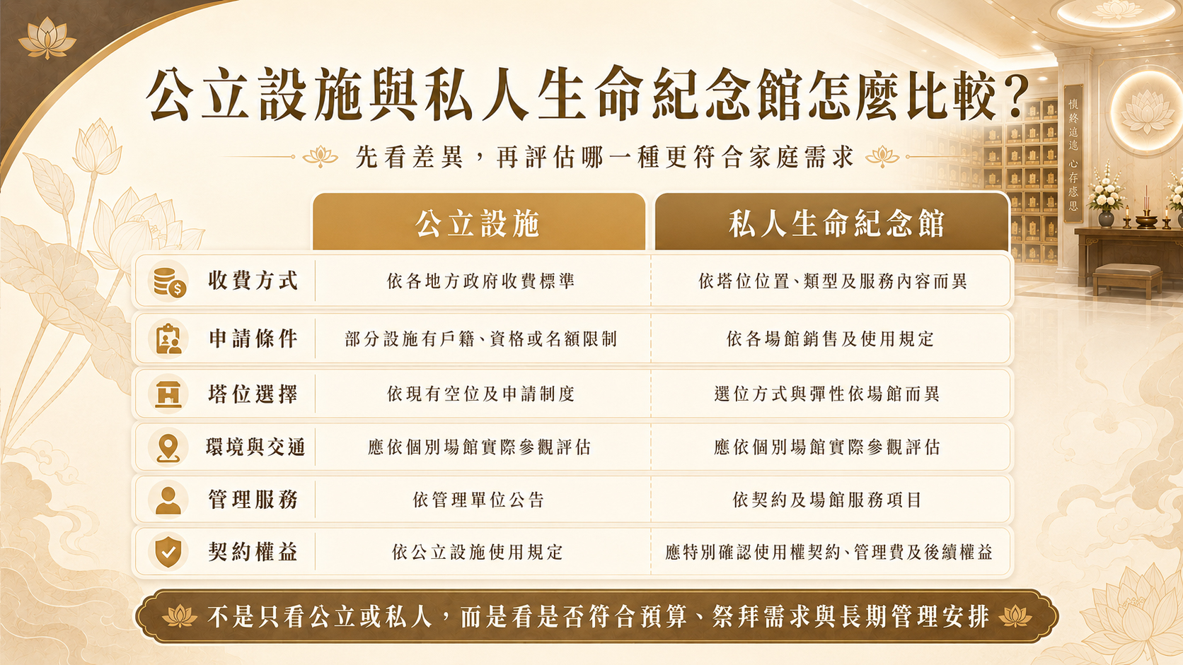 公立設施與私人生命紀念館差異比較，包含收費方式、申請條件、塔位選擇、環境交通、管理服務與契約權益