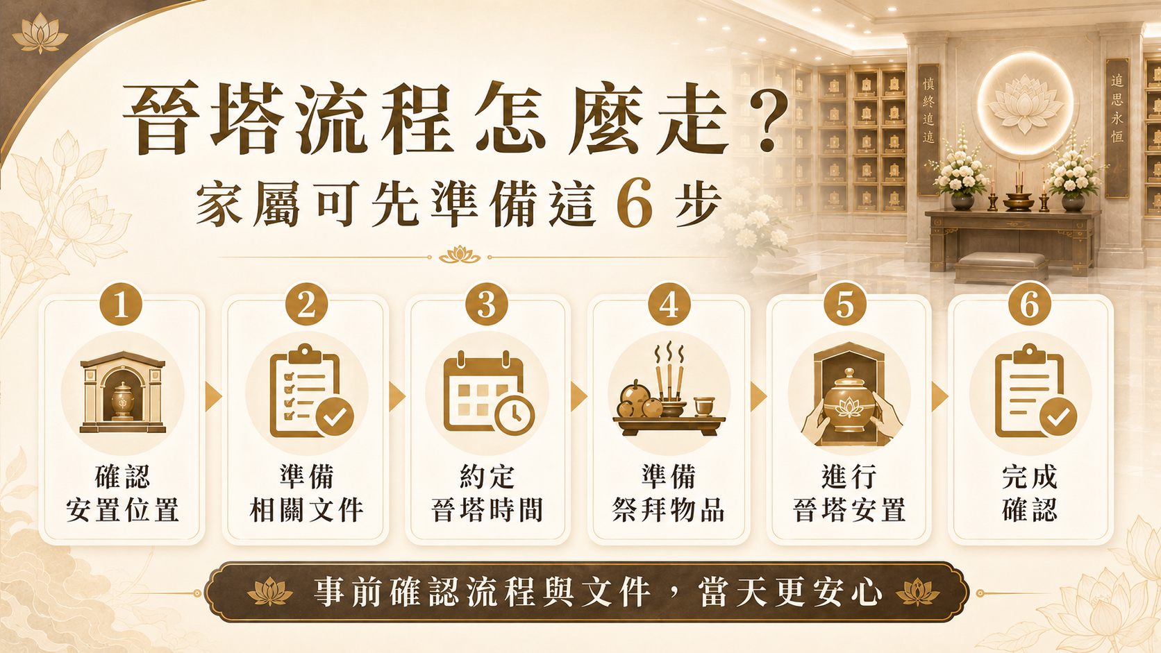 晉塔流程整理，包含確認安置位置、準備文件、約定時間、準備供品、進行安置與完成確認