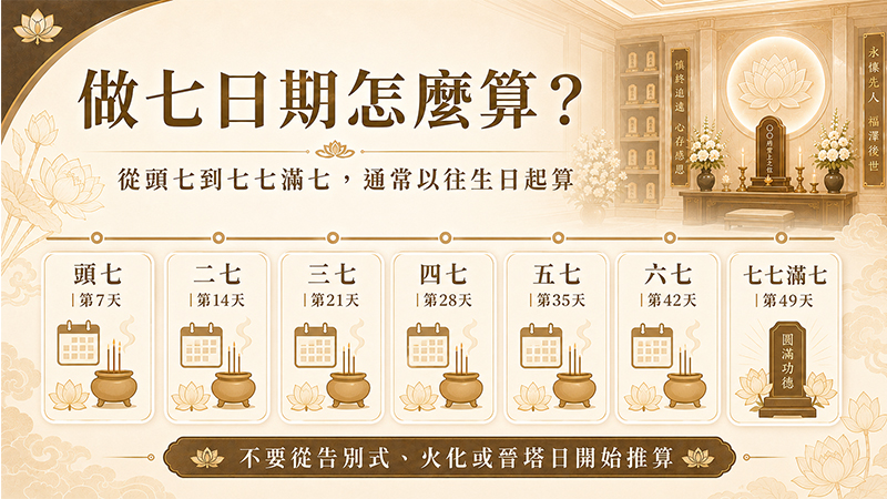 做七日期計算方式，從頭七、二七到七七滿七的時間整理